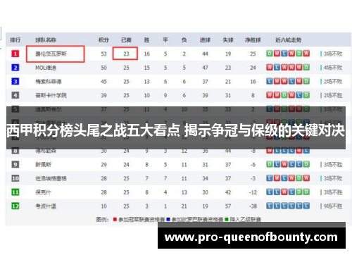 西甲积分榜头尾之战五大看点 揭示争冠与保级的关键对决 西甲积分榜头尾之战五大看点 揭示争冠与保级的关键对决